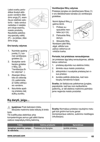 Labai svarbu perio-
diškai išvalyti atitir-
pusio vandens išlei-
dimo angą (F), esan-
čią po stalčiais salo-
toms – tada vanduo
neišsilies ir nelašės
ant viduje esančių
maisto produktų.
Naudokite pateikia-
mą specialų valiklį
(P) – jis įkištas į išlei-
dimo angą
P F
Oro kanalų valymas
1. Nuimkite apatinę
juostą (1), tuo-
met ventiliacijos
groteles (2);
2. Išvalykite venti-
liacijos groteles
ir filtrą. (Žr.
"Ventiliacijos fil-
tro valymas". )
3. Atsargiai ištrau-
kite oro sklendę
(3); patikrinkite,
ar neliko atitirpu-
sio vandens.
4. Išsiurbkite apati-
nę prietaiso dalį
dulkių siurbliu.
3 2 1
Ventiliacijos filtrų valymas
Prietaise įrengtas oro įleidžiamasis filtras (1)
ir oro išleidžiamasis kanalas (2) ventiliacijos
grotelėse.
Norint išplauti filtrą, jį
galima išimti.
1. Pirštais su-
spauskite men-
teles (a) ir (b).
2. Patraukite filtrą
žemyn.
3. Ištraukite filtrą.
Norėdami įdėti filtrą
atgal, atlikite tuos
pačius veiksmus at-
virkščia tvarka.
2
1
a b
Periodai, kai prietaisas nenaudojamas
Jei prietaisas ilgą laiką nenaudojamas, atlikite
tokius veiksmus:
1. prietaisą atjunkite nuo elektros tinklo;
2. išimkite visus maisto produktus;
3. atitirpinkite ir nuvalykite prietaisą bei vi-
sus priedus;
4. dureles palikite atidarytas, kad nesi-
kauptų nemalonūs kvapai.
Svarbu Jei šaldytuvas paliekamas įjungtas,
paprašykite, kad kas nors kartkartėmis
patikrintų, ar dėl elektros maitinimo pertrūkio
jame negenda maisto produktai.
Ką daryti, jeigu...
Įspėjimas Prieš šalindami triktis,
ištraukite maitinimo laido kištuką iš tinklo
lizdo.
Tik kvalifikuotas elektrikas arba
kompetentingas asmuo gali atlikti šiame
vadove neaprašytų trikčių šalinimą.
Svarbu Normalaus prietaiso naudojimo metu
gali būti girdimi kai kurie garsai
(kompresoriaus veikimo, aušinimo medžiagos
cirkuliacijos).
Triktis Galima priežastis Sprendimas
Įrenginys neveikia. Lempu-
tė nešviečia.
Prietaisas yra išjungtas. Įjunkite prietaisą.
63www.zanussi.com
 