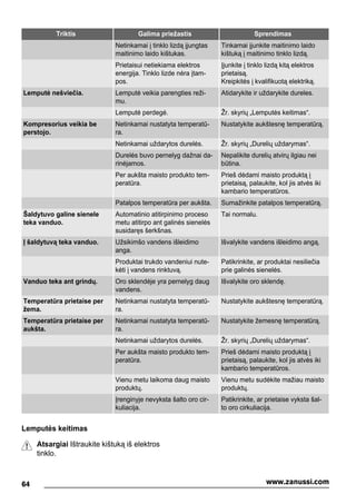 Triktis Galima priežastis Sprendimas
Netinkamai į tinklo lizdą įjungtas
maitinimo laido kištukas.
Tinkamai įjunkite maitinimo laido
kištuką į maitinimo tinklo lizdą.
Prietaisui netiekiama elektros
energija. Tinklo lizde nėra įtam-
pos.
Įjunkite į tinklo lizdą kitą elektros
prietaisą.
Kreipkitės į kvalifikuotą elektriką.
Lemputė nešviečia. Lemputė veikia parengties reži-
mu.
Atidarykite ir uždarykite dureles.
Lemputė perdegė. Žr. skyrių „Lemputės keitimas“.
Kompresorius veikia be
perstojo.
Netinkamai nustatyta temperatū-
ra.
Nustatykite aukštesnę temperatūrą.
Netinkamai uždarytos durelės. Žr. skyrių „Durelių uždarymas“.
Durelės buvo pernelyg dažnai da-
rinėjamos.
Nepalikite durelių atvirų ilgiau nei
būtina.
Per aukšta maisto produkto tem-
peratūra.
Prieš dėdami maisto produktą į
prietaisą, palaukite, kol jis atvės iki
kambario temperatūros.
Patalpos temperatūra per aukšta. Sumažinkite patalpos temperatūrą.
Šaldytuvo galine sienele
teka vanduo.
Automatinio atitirpinimo proceso
metu atitirpo ant galinės sienelės
susidaręs šerkšnas.
Tai normalu.
Į šaldytuvą teka vanduo. Užsikimšo vandens išleidimo
anga.
Išvalykite vandens išleidimo angą.
Produktai trukdo vandeniui nute-
kėti į vandens rinktuvą.
Patikrinkite, ar produktai nesiliečia
prie galinės sienelės.
Vanduo teka ant grindų. Oro sklendėje yra pernelyg daug
vandens.
Išvalykite oro sklendę.
Temperatūra prietaise per
žema.
Netinkamai nustatyta temperatū-
ra.
Nustatykite aukštesnę temperatūrą.
Temperatūra prietaise per
aukšta.
Netinkamai nustatyta temperatū-
ra.
Nustatykite žemesnę temperatūrą.
Netinkamai uždarytos durelės. Žr. skyrių „Durelių uždarymas“.
Per aukšta maisto produkto tem-
peratūra.
Prieš dėdami maisto produktą į
prietaisą, palaukite, kol jis atvės iki
kambario temperatūros.
Vienu metu laikoma daug maisto
produktų.
Vienu metu sudėkite mažiau maisto
produktų.
Įrenginyje nevyksta šalto oro cir-
kuliacija.
Patikrinkite, ar prietaise vyksta šal-
to oro cirkuliacija.
Lemputės keitimas
Atsargiai Ištraukite kištuką iš elektros
tinklo.
64 www.zanussi.com
 