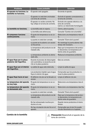 Problema Causa probable Solución
El aparato no funciona. La
bombilla no funciona.
El aparato está apagado. Encienda el aparato.
El aparato no está bien enchufado
a la toma de corriente.
Enchufe el aparato correctamente a
la toma de corriente.
El aparato no recibe corriente. No
hay voltaje en la toma de corriente.
Enchufe otro aparato eléctrico a la
toma de corriente.
Llame a un electricista homologado.
La bombilla no funciona. La bombilla está en espera. Cierre y abra la puerta.
La bombilla está defectuosa. Consulte "Cambio de la bombilla".
El compresor funciona
continuamente.
El ajuste de temperatura no es co-
rrecto.
Seleccione una temperatura más al-
ta.
La puerta no está bien cerrada. Consulte "Cierre de la puerta".
La puerta se ha abierto con excesi-
va frecuencia.
No mantenga la puerta abierta más
tiempo del necesario.
La temperatura del producto es de-
masiado alta.
Deje que la temperatura del produc-
to descienda a la temperatura am-
biente antes de guardarlo.
La temperatura ambiente es dema-
siado alta.
Reduzca la temperatura ambiente.
El agua fluye por la placa
posterior del frigorífico.
Durante el proceso de descongela-
ción automática, la escarcha se de-
rrite en la placa posterior.
Esto es correcto.
El agua fluye por el interior
del frigorífico.
La salida de agua está obstruida. Limpie la salida de agua.
Los productos impiden que el agua
fluya al colector de agua.
Compruebe que los productos no
tocan la placa posterior.
El agua fluye hacia el sue-
lo.
El deflector de aire se ha llenado en
exceso
Limpie el deflector de aire.
La temperatura del aparato
es muy baja.
El ajuste de temperatura no es co-
rrecto.
Seleccione una temperatura más al-
ta.
La temperatura del aparato
es demasiado alta.
El ajuste de temperatura no es co-
rrecto.
Seleccione una temperatura más fría.
La puerta no está bien cerrada. Consulte "Cierre de la puerta".
La temperatura del producto es de-
masiado alta.
Deje que la temperatura del produc-
to descienda a la temperatura am-
biente antes de guardarlo.
Se han almacenado muchos pro-
ductos a la vez.
Guarde menos productos al mismo
tiempo.
No hay circulación de aire frío en el
aparato.
Compruebe que el aire frío puede
circular libremente en el aparato.
Cambio de la bombilla Precaución Desenchufe el aparato de la
toma de corriente.
73www.zanussi.com
 