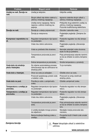 Problem Mogući uzrok Rješenje
Uređaj ne radi. Žarulja ne
radi.
Uređaj je isključen. Uključite uređaj.
Strujni utikač nije dobro utaknut u
utičnicu mrežnog napajanja.
Ispravno utaknite strujni utikač u
utičnicu mrežnog napajanja.
Uređaj nema napajanja. Nema
napona u utičnici mrežnog na-
pajanja.
Priključite drugi električni uređaj na
utičnicu mrežnog napajanja.
Pozovite kvalificiranog električara.
Žarulja ne radi. Žarulja je u stanju pripravnosti. Otvorite i zatvorite vrata.
Žarulja je neispravna. Pogledajte poglavlje „Zamjena ža-
rulje“.
Kompresor neprekidno ra-
di.
Regulator temperature nije isprav-
no postavljen.
Postavite regulator na višu tempe-
raturu.
Vrata nisu dobro zatvorena. Pogledajte poglavlje „Zatvaranje
vrata“.
Vrata su prečesto bila otvarana. Nemojte ostavljati vrata otvorena
duže no što je potrebno.
Temperatura proizvoda je previ-
soka.
Prije pohranjivanja ostavite namirni-
ce da se ohlade na sobnu tempera-
turu.
Sobna temperatura je previsoka. Snizite temperaturu u prostoriji.
Voda teče niz stražnju
ploču hladnjaka.
Za vrijeme automatskog procesa
odmrzavanja inje se odmrzava na
stražnjoj ploči.
To je normalno.
Voda teče u hladnjak. Otvor za vodu je začepljen. Očistite otvor za vodu.
Proizvodi sprječavaju protok vode
u kolektor vode.
Proizvodi ne smiju dodirivati
stražnju ploču.
Voda teče na pod. Previše je vode u usmjerivaču
zraka.
Očistite usmjerivač zraka.
Temperatura u uređaju je
preniska.
Regulator temperature nije isprav-
no postavljen.
Postavite regulator na višu tempe-
raturu.
Temperatura u uređaju je
previsoka.
Regulator temperature nije isprav-
no postavljen.
Postavite regulator na nižu tempe-
raturu.
Vrata nisu dobro zatvorena. Pogledajte poglavlje „Zatvaranje
vrata“.
Temperatura proizvoda je previ-
soka.
Prije pohranjivanja ostavite namirni-
ce da se ohlade na sobnu tempera-
turu.
U uređaj stavljate mnogo proizvo-
da odjednom.
Stavljajte manje proizvoda isto-
vremeno.
Nema kruženja hladnog zraka u
uređaju.
Provjerite kruži li hladni zrak unutar
uređaja.
Zamjena žarulje Pozor Iskopčajte utikač iz električne
utičnice.
8 www.zanussi.com
 