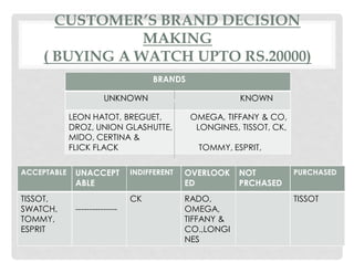 CUSTOMER·S BRAND DECISION
                MAKING
    ( BUYING A WATCH UPTO RS.20000)
                                     BRANDS

                        UNKNOWN                           KNOWN

             LEON HATOT, BREGUET,              OMEGA, TIFFANY & CO,
             DROZ, UNION GLASHUTTE,             LONGINES, TISSOT, CK,
             MIDO, CERTINA &
             FLICK FLACK                        TOMMY, ESPRIT,

ACCEPTABLE    UNACCEPT          INDIFFERENT   OVERLOOK    NOT           PURCHASED
              ABLE                            ED          PRCHASED
TISSOT,                         CK            RADO,                     TISSOT
SWATCH,       ---------------                 OMEGA,
TOMMY,                                        TIFFANY &
ESPRIT                                        CO.,LONGI
                                              NES
 