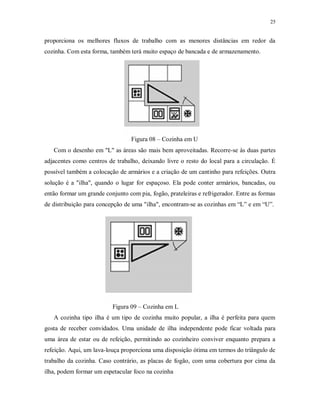 25

proporciona os melhores fluxos de trabalho com as menores distâncias em redor da
cozinha. Com esta forma, também terá muito espaço de bancada e de armazenamento.

Figura 08 – Cozinha em U
Com o desenho em "L" as áreas são mais bem aproveitadas. Recorre-se às duas partes
adjacentes como centros de trabalho, deixando livre o resto do local para a circulação. É
possível também a colocação de armários e a criação de um cantinho para refeições. Outra
solução é a "ilha", quando o lugar for espaçoso. Ela pode conter armários, bancadas, ou
então formar um grande conjunto com pia, fogão, prateleiras e refrigerador. Entre as formas
de distribuição para concepção de uma "ilha", encontram-se as cozinhas em “L” e em “U”.

Figura 09 – Cozinha em L
A cozinha tipo ilha é um tipo de cozinha muito popular, a ilha é perfeita para quem
gosta de receber convidados. Uma unidade de ilha independente pode ficar voltada para
uma área de estar ou de refeição, permitindo ao cozinheiro conviver enquanto prepara a
refeição. Aqui, um lava-louça proporciona uma disposição ótima em termos do triângulo de
trabalho da cozinha. Caso contrário, as placas de fogão, com uma cobertura por cima da
ilha, podem formar um espetacular foco na cozinha

 