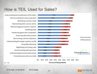 How is TEIL Used for Sales?
Understanding	
  technical/product	
  information                                           74%                            10%
                   Communicating	
  the	
  value	
  proposition                            69%                         12%
                                Identifying	
  customer	
  needs                      58%                            22%
                       Representing	
  client	
  success	
  stories                   57%                       17%
                    Maintaining	
  good	
  customer	
  relations                     56%                        19%
                                              Qualifying	
  leads                    52%                      21%
                      Positioning	
  against	
  the	
  competition                   52%                     19%
                             Acquiring	
  sales	
  best	
  practices                 52%                      23%
                                                                                                                                 Current	
  Use
                        Overcoming	
  customer	
  objections                        48%                   21%
                                                                                                                                 Planned	
  Use
       Understanding	
  the	
  target	
  customer	
  profile                        48%                    23%
                                       Using	
  CRM	
  effectively                  47%                   23%
                              Negotiating	
  and	
  closing	
  sales           35%                19%
                          Communicating	
  with	
  executives                 34%                16%
                   Understanding	
  financial	
  fundamentals                 32%             19%
                         Forecasting	
  new	
  sales	
  accurately            30%                23%

                                                                       0%   10% 20% 30% 40% 50% 60% 70% 80% 90%
N	
  =	
  72	
                                                                        Percent	
  of	
  Respondents



      To the Agile, Go the Spoils                     #CLO_Agility
                                                                                     21
 