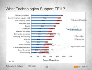 What Technologies Support TEIL?
                       Conferencing	
  software	
                                  91%                        5%
  Short-­‐form	
  c ontent	
  (e.g.,	
  job	
  aids)                          79%                       12%
                       Short	
  e -­‐learning	
  pieces                      73%                       20%              Widespread	
  Adop4on	
  
                               Surveys	
  and	
  polls                       73%                     14%
                                            Quizzes                         69%                  8%
                                     Chat/forums                       52%                 19%
                         Blogs	
  and	
  microblogs                   50%                 14%
                  Communities	
  of	
  practice                       48%                  28%
                Video	
  (e.g.,	
  YouTube-­‐like)                    47%                 23%                                     Current	
  Use
                                          Podcasts                   43%                 21%                                      Planned	
  Use
                                               Wikis                 42%           10%
                              Mentor	
  networks                     40%             24%
             Social	
  networking	
  software                    36%               17%
                                                                                                                        High	
  Growth	
  Areas	
  
                              Expert	
  directories             30%           24%
                                 Mobile	
  learning            21%           33%

                                                          0%         20%      40%          60%       80%       100%   120%

                                                                              Percent	
  of	
  Respondents
   N	
  =	
  108	
  

To the Agile, Go the Spoils                       #CLO_Agility
                                                                                    23
 