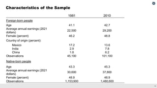 12
Characteristics of the Sample
1981 2010
Foreign-born people
Age 41.1 42.7
Average annual earnings (2021
dollars)
22,500 29,200
Female (percent) 46.2 48.8
Country of origin (percent):
Mexico 17.2 13.6
India 2.9 7.8
China 1.8 6.2
Observations 45,100 101,100
Native-born people
Age 43.3 45.3
Average annual earnings (2021
dollars)
30,600 37,800
Female (percent) 48.9 48.9
Observations 1,153,900 1,480,600
 