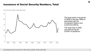 14
See Immigration Reform and Control Act of 1986, Public Law 99-603, 100 Stat. 3359 (1986).
Issuances of Social Security Numbers, Total
The large spike in issuances
of SSNs in the late 1980s is
associated with the
Immigration Reform and
Control Act (IRCA).
The large drop in 2020
occurred during the
COVID-19 pandemic.
 
