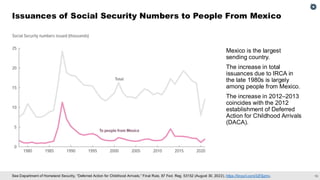 15
See Department of Homeland Security, “Deferred Action for Childhood Arrivals,” Final Rule, 87 Fed. Reg. 53152 (August 30, 2022), https://tinyurl.com/32f3jzmv.
Issuances of Social Security Numbers to People From Mexico
Mexico is the largest
sending country.
The increase in total
issuances due to IRCA in
the late 1980s is largely
among people from Mexico.
The increase in 2012–2013
coincides with the 2012
establishment of Deferred
Action for Childhood Arrivals
(DACA).
 