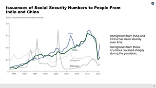 16
Issuances of Social Security Numbers to People From
India and China
Immigration from India and
China has risen steadily
over time.
Immigration from those
countries declined sharply
during the pandemic.
 