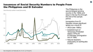 17
See Immigration and Nationality Act, 8 U.S.C. §1101(a)(15).
Issuances of Social Security Numbers to People From
the Philippines and El Salvador
The Philippines is the
second-largest sending
country in the 1980s and
stays in the top five through
the end of the sample
period.
Immigration from El
Salvador shows significant
spikes as a result of:
▪ IRCA (late 1980s)
▪ Establishment of
Temporary Protected
Status (TPS) for
El Salvador (Immigration
Act of 1990)
▪ Natural disasters,
particularly an earthquake
in 2001
 