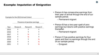 19
▪ Person A has consecutive earnings from
their year of arrival through the end of our
sample period.
– Permanent migrant
▪ Person B has a two-year spell of zero
earnings but returns with positive earnings
thereafter.
– Permanent migrant
▪ Person C has positive earnings for four
years and then no earnings through the end
of our sample period.
– Emigrant
Example: Imputation of Emigration
Example for the 2015 Arrival Cohort
Presence of positive earnings
Year Person A Person B Person C
2015 Y Y Y
2016 Y Y Y
2017 Y N Y
2018 Y N Y
2019 Y Y N
2020 Y Y N
2021 Y Y N
 