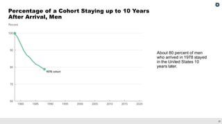 20
Percentage of a Cohort Staying up to 10 Years
After Arrival, Men
About 80 percent of men
who arrived in 1978 stayed
in the United States 10
years later.
 