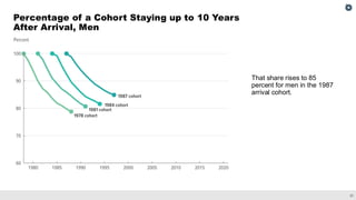 21
Percentage of a Cohort Staying up to 10 Years
After Arrival, Men
That share rises to 85
percent for men in the 1987
arrival cohort.
 