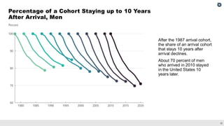 22
Percentage of a Cohort Staying up to 10 Years
After Arrival, Men
After the 1987 arrival cohort,
the share of an arrival cohort
that stays 10 years after
arrival declines.
About 70 percent of men
who arrived in 2010 stayed
in the United States 10
years later.
 