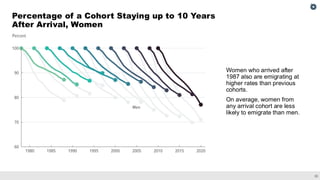 23
Percentage of a Cohort Staying up to 10 Years
After Arrival, Women
Women who arrived after
1987 also are emigrating at
higher rates than previous
cohorts.
On average, women from
any arrival cohort are less
likely to emigrate than men.
 