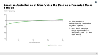 27
Earnings Assimilation of Men: Using the Data as a Repeated Cross
Section
As a cross section
(emigrants and permanent
migrants together):
• Men reach earnings
parity with native-born
workers in their 11th year
after arrival.
 