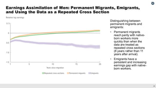 28
Earnings Assimilation of Men: Permanent Migrants, Emigrants,
and Using the Data as a Repeated Cross Section
Distinguishing between
permanent migrants and
emigrants:
• Permanent migrants
reach parity with native-
born workers more
quickly than when the
data are treated as
repeated cross sections
(8 years rather than 11
years after arrival).
• Emigrants have a
persistent and increasing
earnings gap with native-
born workers.
 