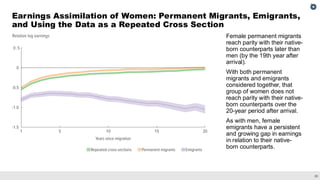 29
Earnings Assimilation of Women: Permanent Migrants, Emigrants,
and Using the Data as a Repeated Cross Section
Female permanent migrants
reach parity with their native-
born counterparts later than
men (by the 19th year after
arrival).
With both permanent
migrants and emigrants
considered together, that
group of women does not
reach parity with their native-
born counterparts over the
20-year period after arrival.
As with men, female
emigrants have a persistent
and growing gap in earnings
in relation to their native-
born counterparts.
 