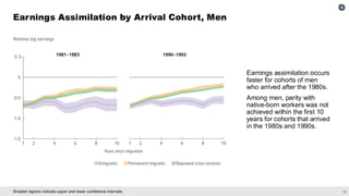 31
Shaded regions indicate upper and lower confidence intervals.
Earnings Assimilation by Arrival Cohort, Men
Earnings assimilation occurs
faster for cohorts of men
who arrived after the 1980s.
Among men, parity with
native-born workers was not
achieved within the first 10
years for cohorts that arrived
in the 1980s and 1990s.
 