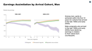 32
Earnings Assimilation by Arrival Cohort, Men
Among men, parity is
achieved within the first 10
years for cohorts that arrived
in the late 1990s and early
2000s.
Male emigrants who arrived
in the late 1990s and early
2000s have declining
earnings in relation
to their native-born
counterparts.
 