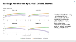 33
Earnings Assimilation by Arrival Cohort, Women
For all cohorts after the early
1980s, women do not
achieve parity with their
native-born counterparts
within the first 10 years.
Rates of earnings
assimilation are about the
same for women across all
cohorts, unlike for men.
 
