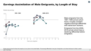 35
Shown here are lines for those who stayed up to six years in the United States. The earnings differential in the year of emigration is not shown because it is likely a partial
year of earnings.
Earnings Assimilation of Male Emigrants, by Length of Stay
Male emigrants from the
1981–1983 arrival cohort
have a roughly constant
negative earnings differential
with native-born workers.
Emigrants from the 2008–
2010 arrival cohort have a
declining differential before
emigration.
 