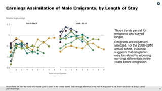 36
Shown here are lines for those who stayed up to 10 years in the United States. The earnings differential in the year of emigration is not shown because it is likely a partial
year of earnings.
Earnings Assimilation of Male Emigrants, by Length of Stay
Those trends persist for
emigrants who stayed
longer.
Emigrants are negatively
selected. For the 2008–2010
arrival cohort, evidence
suggests that emigration
may be related to widening
earnings differentials in the
years before emigration.
 