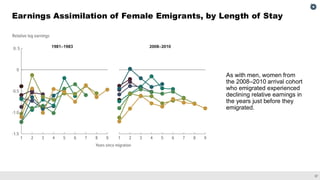 37
Earnings Assimilation of Female Emigrants, by Length of Stay
As with men, women from
the 2008–2010 arrival cohort
who emigrated experienced
declining relative earnings in
the years just before they
emigrated.
 