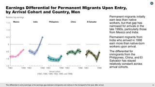 39
The differential in entry earnings is the earnings gap between immigrants and natives in the immigrant’s first year after arrival.
Earnings Differential for Permanent Migrants Upon Entry,
by Arrival Cohort and Country, Men
Permanent migrants initially
earn less than native
workers, but that gap has
narrowed for arrivals in the
late 1990s, particularly those
from Mexico and India.
Permanent migrants from
India who arrived in 1998
earn more than native-born
workers upon arrival.
The differential for
immigrants from the
Philippines, China, and El
Salvador has stayed
relatively constant across
arrival cohorts.
 