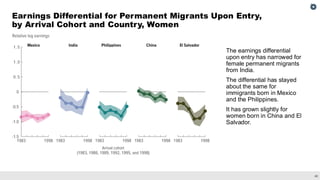 40
Earnings Differential for Permanent Migrants Upon Entry,
by Arrival Cohort and Country, Women
The earnings differential
upon entry has narrowed for
female permanent migrants
from India.
The differential has stayed
about the same for
immigrants born in Mexico
and the Philippines.
It has grown slightly for
women born in China and El
Salvador.
 