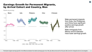 41
Permanent migrant earnings growth is the difference between the relative earnings gap in the 10th year after arrival and the first year after arrival for immigrants who do not emigrate.
Earnings Growth for Permanent Migrants,
by Arrival Cohort and Country, Men
Male permanent migrants
from India, the Philippines,
and China have significant
positive earnings growth
after arrival.
Male immigrants from
Mexico and El Salvador
have lower earnings growth.
 