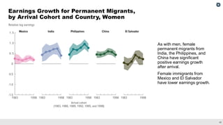 42
Earnings Growth for Permanent Migrants,
by Arrival Cohort and Country, Women
As with men, female
permanent migrants from
India, the Philippines, and
China have significant
positive earnings growth
after arrival.
Female immigrants from
Mexico and El Salvador
have lower earnings growth.
 