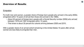 5
Emigration
For both men and women, a greater share of foreign-born people who arrived in the early 2000s
emigrated within 10 years of arrival than those who arrived in the 1980s.
– About 20 percent of foreign-born people with a Social Security number (SSN) who arrived
between 1978 and 1987 emigrated within 10 years.
– That share is about 30 percent for cohorts arriving between 2005 and 2010.
With a greater share of an arrival cohort remaining in the United States 10 years after arrival,
women are less likely to emigrate than men.
Overview of Results
 