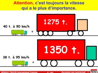 LE FREINAGE .
.
11
Document non contractuel
07 / 2004
RENAULT TRUCKS International Training
Attention, c’est toujours la vitesse
qui a le plus d’importance.
1275 t.
1350 t.
40 t. à 90 km/h
=
38 t. à 95 km/h
=
 