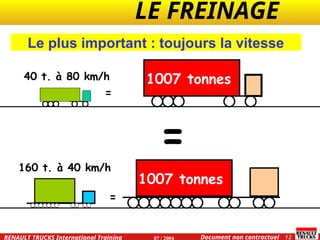 LE FREINAGE .
.
12
Document non contractuel
07 / 2004
RENAULT TRUCKS International Training
=
160 t. à 40 km/h
=
1007 tonnes
1007 tonnes
40 t. à 80 km/h
=
Le plus important : toujours la vitesse
 