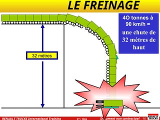LE FREINAGE .
.
16
Document non contractuel
07 / 2004
RENAULT TRUCKS International Training
4O tonnes à
90 km/h =
32 mètres
une chute de
32 mètres de
haut
 