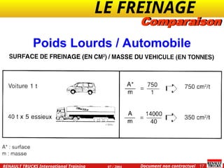 LE FREINAGE .
.
17
Document non contractuel
07 / 2004
RENAULT TRUCKS International Training
Poids Lourds / Automobile
Comparaison
 