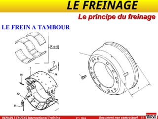 LE FREINAGE .
.
19
Document non contractuel
07 / 2004
RENAULT TRUCKS International Training
LE FREIN A TAMBOUR
Le principe du freinage
 