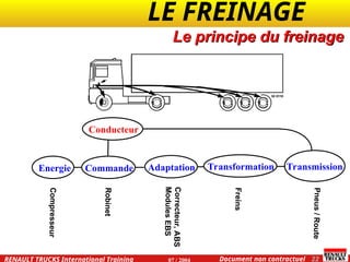 LE FREINAGE .
.
22
Document non contractuel
07 / 2004
RENAULT TRUCKS International Training
Le principe du freinage
Conducteur
Energie Adaptation Transformation Transmission
Commande
Com
pres
seur
Robi
net
Corr
ecte
ur,
ABS
Modu
les
EBS
Frein
s
Pneu
s
/
Rou
te
 