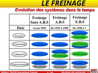 LE FREINAGE .
.
23
Document non contractuel
07 / 2004
RENAULT TRUCKS International Training
Evolution des
Freinage
Sans A.B.S
Freinage
A.B.S
Freinage
E.B.S
Date Avant 1992 De 1992 à 1998 De 1998 à ?
Energie
Commande
Adaptation
Transformation
Pneumatique
Pneumatique
Pneumatique
Mécanique Mécanique
Mécanique
Pneumatique
Pneumatique
Pneumatique
Electronique
Electronique
Electronique
Pneumatique
Electrique
Pneumatique Pneumatique Pneumatique
Pneumatique
systèmes dans le temps
 