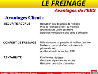 LE FREINAGE .
.
49
Document non contractuel
07 / 2004
RENAULT TRUCKS International Training
Avantages Client :
Avantages Client :
SECURITE ACCRUE Réduction des distances de freinage
Plus de “plongée avant” au freinage
Une meilleure usure des freins
Détection immédiate d’une perte d’efficacité
CONFORT DE FREINAGE Utilisation plus progressive et meilleur contrôle
Meilleure course et effort moindre sur la
pédale de frein
Amélioration de la fonction ASR
RENTABILITE Fiabilité des réglages
Gestion et répartition des usures
Réduction des coûts d’entretien
Avantages de l’EBS
 