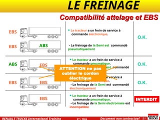 LE FREINAGE .
.
51
Document non contractuel
07 / 2004
RENAULT TRUCKS International Training
Compatibilité attelage et EBS
 Le tracteur a un frein de service à
commande électronique.
- Le freinage de la Semi est commandé
pneumatiquement
 Le tracteur a un frein de service à
commande électronique.
- Le freinage de la Semi est commandé
électroniquement
 Le tracteur a un frein de service à
commande pneumatique.
- Le freinage de la Semi est commandé
pneumatiquement
ABS
EBS
EBS
EBS
ABS
EBS
EBS
EBS
O.K.
O.K.
O.K.
 Le tracteur a un frein de service à
commande pneumatique.
- Le freinage de la Semi électronisée est
incompatible
INTERDIT
ATTENTION ne pas
oublier le cordon
électrique
 