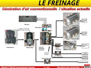 LE FREINAGE .
.
66
Document non contractuel
07 / 2004
RENAULT TRUCKS International Training
Freinage
Avant
autres
auxiliaires
Remorque
/ Parc
Suspension pneu.
Boîte/Emb.
auxiliaires
pilotage comp./ESS
Compresseur Dessiccateur
Info Frein
de Parc
valve de
protection
4 circuits
Clapet
anti-retour
"Bloc Mano"
Afficheur
Valve de Barrage
Génération d'air conventionnelle / situation actuelle
Valve de Barrage
réservoir 40L
réservoir 40L
réservoir 30L
Freinage
Arrière
 