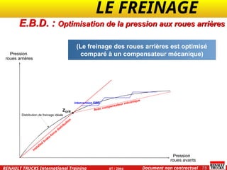 LE FREINAGE .
.
75
Document non contractuel
07 / 2004
RENAULT TRUCKS International Training
(Le freinage des roues arrières est optimisé
comparé à un compensateur mécanique)
Pression
roues arrières
installed
brake-force
distribution
Avec compensateur mécanique
Distribution de freinage idéale
Zcrit
intervention EBD
Pression
roues avants
E.B.D. : Optimisation de la pression aux roues arrières
 