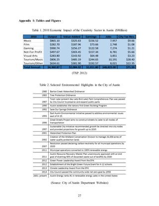 27
Appendix 1: Tables and Figures
Table 1. 2010 Economic Impact of the Creativity Sector in Austin ($Million)
2010 Output Value-Added Earnings Jobs City Tax Rev.
Music $865.10 $325.63 $156.52 7,957 $9.66
Film $282.70 $187.96 $73.66 2,748 $1.08
Gaming $990.74 $256.27 $122.58 7,274 $1.21
Not-For-Profit $497.67 $303.45 $157.34 8,781 $5.66
Visual Arts $283.80 $143.92 $64.48 3,851 $3.23
Tourism/Music $806.25 $485.19 $244.65 10,191 $28.40
Tourism/Other $634.61 $381.90 $192.57 8,021 $22.35
Total Annual: $4,360.87 $2,084.32 $1,011.80 $48,823.00 $71.59
(TXP 2012)
Table 2. Selected Environmental Highlights in the City of Austin
(Source: City of Austin Department Websites)
 