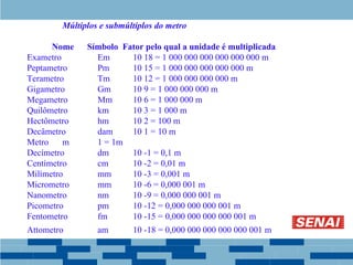 Múltiplos e submúltiplos do metro
Nome Símbolo Fator pelo qual a unidade é multiplicada
Exametro Em 10 18 = 1 000 000 000 000 000 000 m
Peptametro Pm 10 15 = 1 000 000 000 000 000 m
Terametro Tm 10 12 = 1 000 000 000 000 m
Gigametro Gm 10 9 = 1 000 000 000 m
Megametro Mm 10 6 = 1 000 000 m
Quilômetro km 10 3 = 1 000 m
Hectômetro hm 10 2 = 100 m
Decâmetro dam 10 1 = 10 m
Metro m 1 = 1m
Decímetro dm 10 -1 = 0,1 m
Centímetro cm 10 -2 = 0,01 m
Milímetro mm 10 -3 = 0,001 m
Micrometro mm 10 -6 = 0,000 001 m
Nanometro nm 10 -9 = 0,000 000 001 m
Picometro pm 10 -12 = 0,000 000 000 001 m
Fentometro fm 10 -15 = 0,000 000 000 000 001 m
Attometro am 10 -18 = 0,000 000 000 000 000 001 m
 