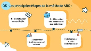05 :Les principales étapesde la méthode ABC :
1 : Identification
des activités
3 : Identifier
les inducteurs d’
activité
2 : Affectation
des ressources
aux activités :
3 :Déterminer
le coût
de l’inducteur
 