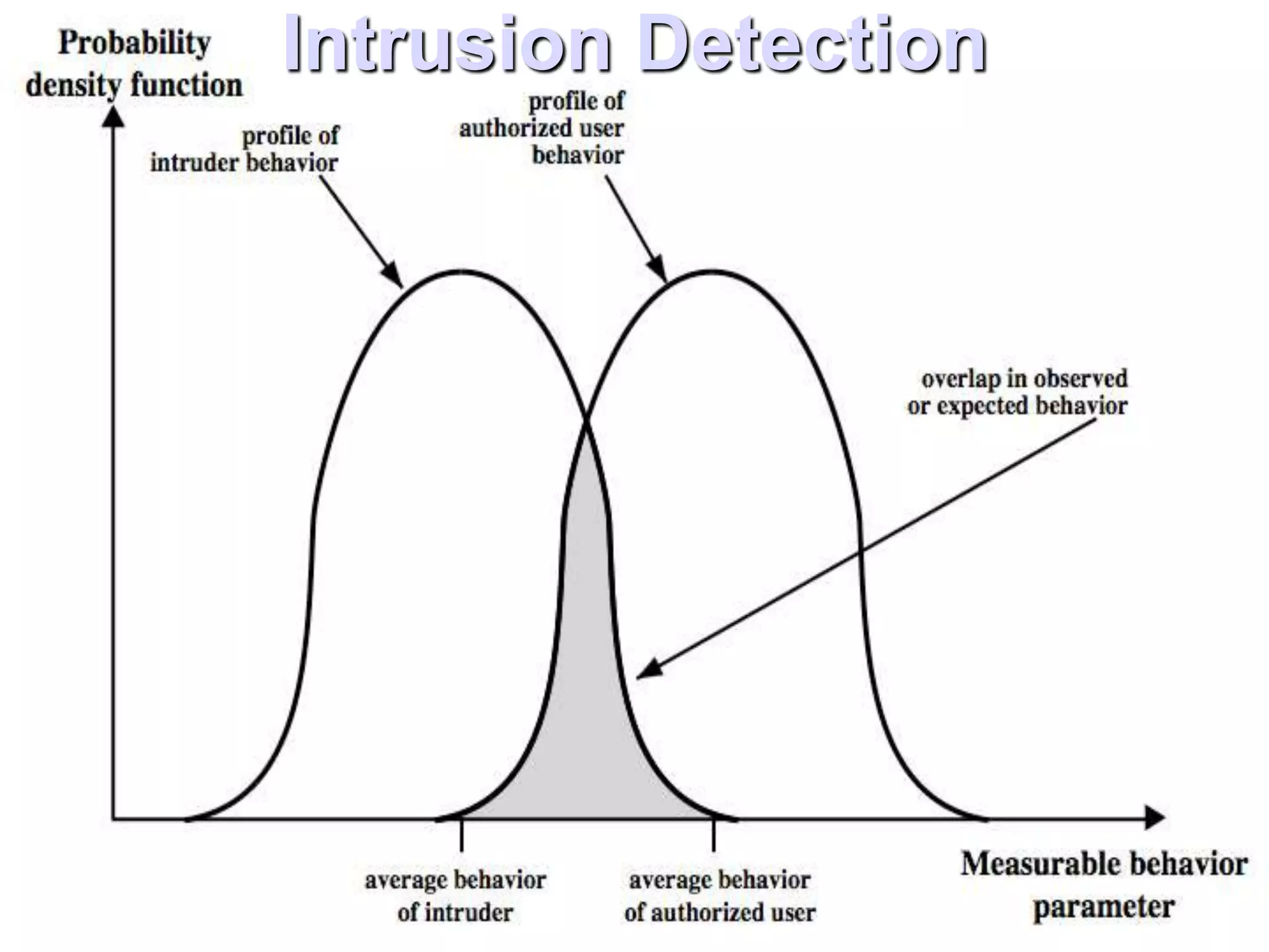 Intrusion Detection
 