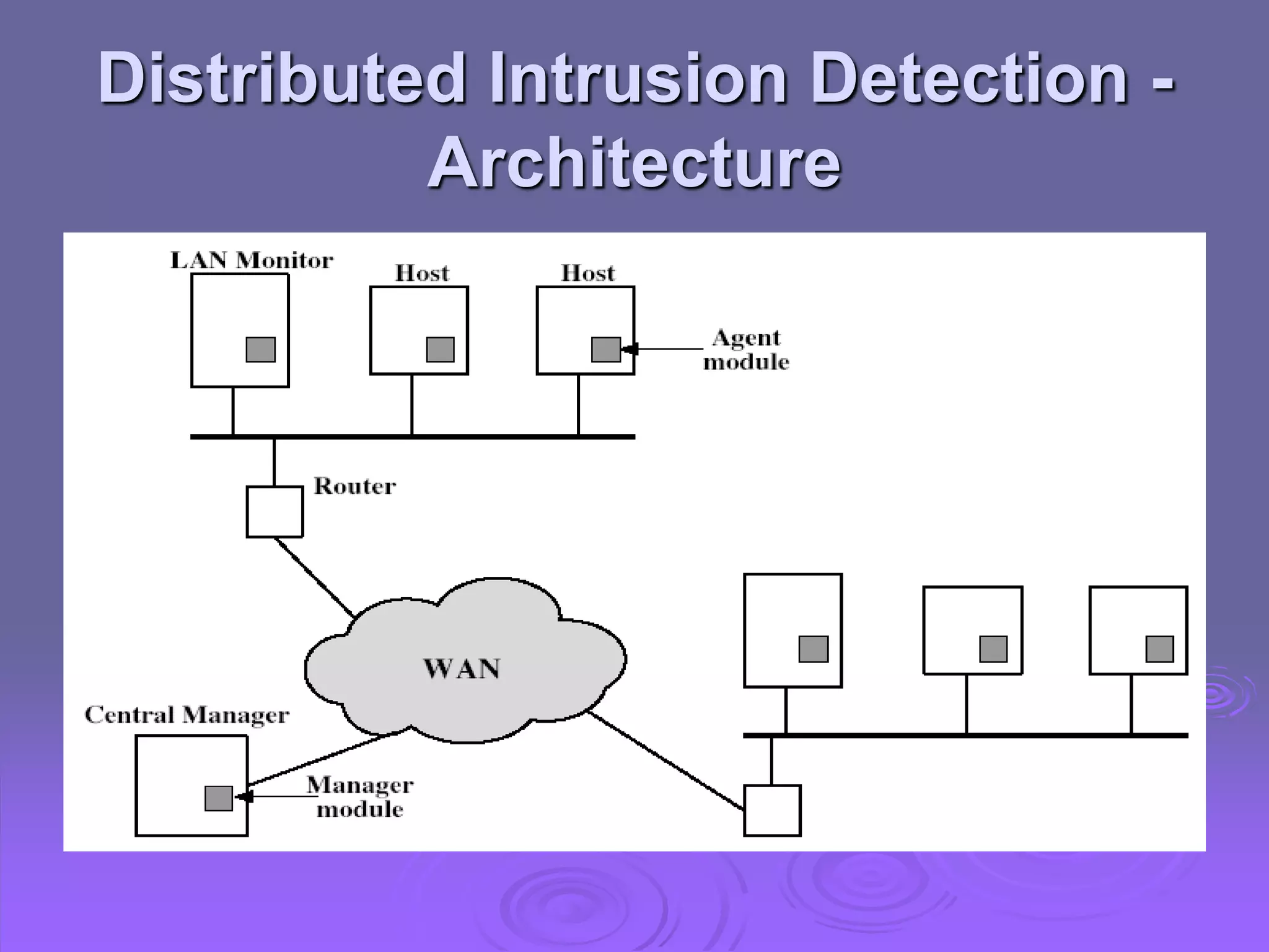 Distributed Intrusion Detection -
Architecture
 