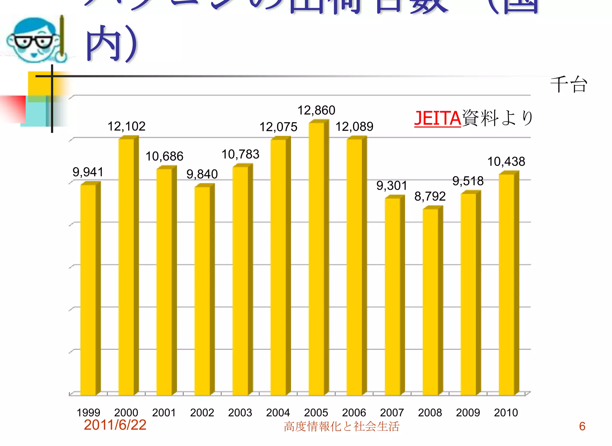 パソコンの出荷台数 （国
 内）
                                                                                                千台
                                               12,860
        12,102                           12,075      12,089            JEITA資料より
                10,686           10,783
                                                                                       10,438
9,941                    9,840
                                                               9,301           9,518
                                                                       8,792




1999     2000    2001    2002     2003    2004   2005   2006   2007    2008    2009     2010
 2011/6/22                                  高度情報化と社会生活                                           6
 