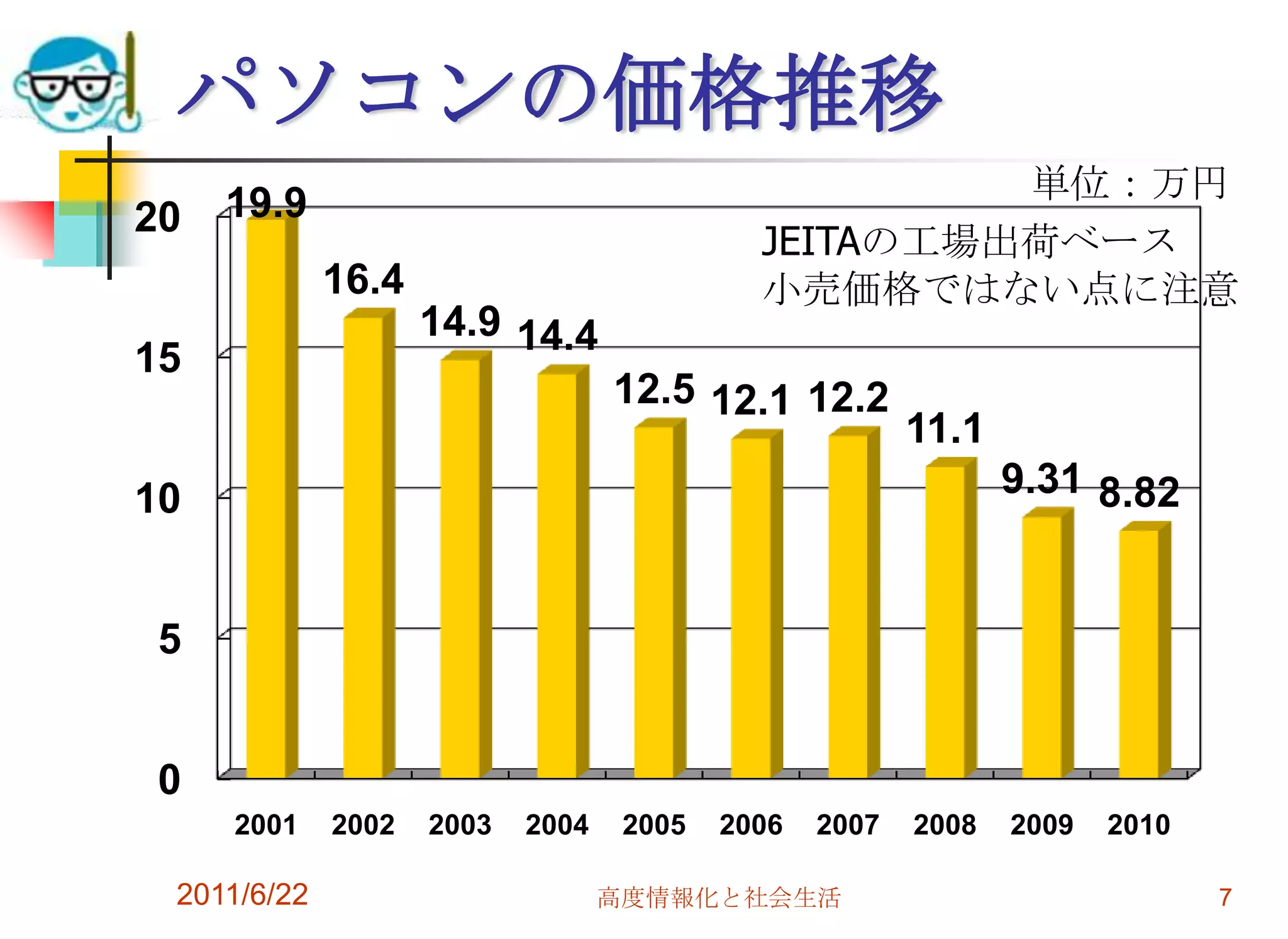 パソコンの価格推移
                                                     単位：万円
20   19.9
                                            JEITAの工場出荷ベース
             16.4                           小売価格ではない点に注意
                    14.9 14.4
15
                                  12.5 12.1 12.2
                                                        11.1
10                                                             9.31 8.82


 5


 0
     2001    2002   2003   2004    2005   2006   2007   2008   2009   2010

 2011/6/22                        高度情報化と社会生活                                 7
 